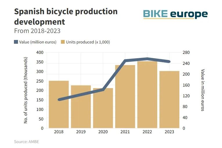 新闻速递：2023年西班牙自行车制造业形势比想象中的好