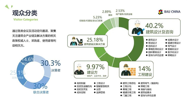 BAU展会观众分类