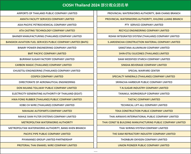 2024年泰国劳保会部分观众名单