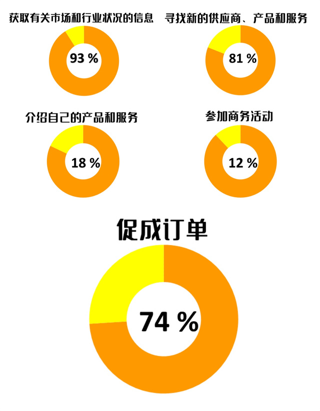 莫斯科石材展觀眾參展目的