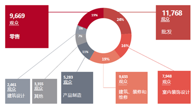 MosBuild观众构成