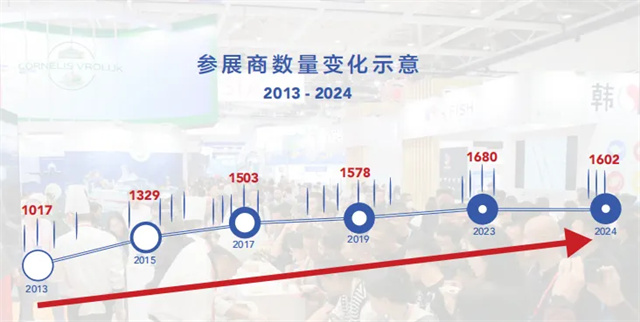 中国国际渔业博览会参展商数据