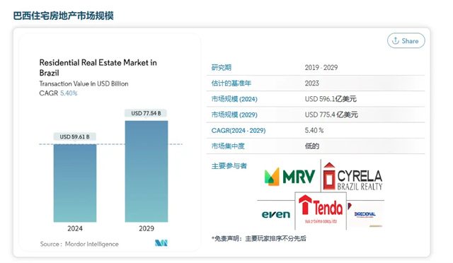 巴西住宅房地产市场规模