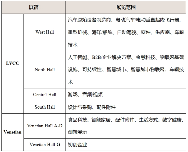 美国消费电子展展出范围