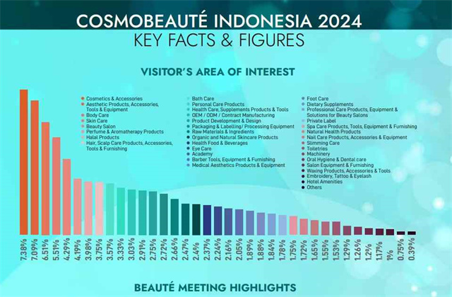 Cosmo Beaute indonesia与会者感兴趣的领域调查