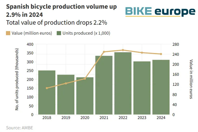 西班牙自行车产业：产量回升，出口优势再扩大