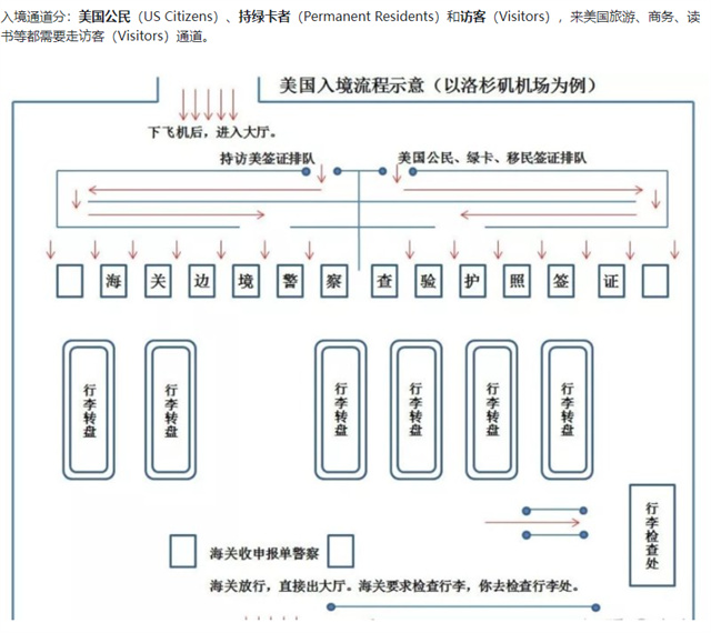 美国入境流程图 美国入境流程图