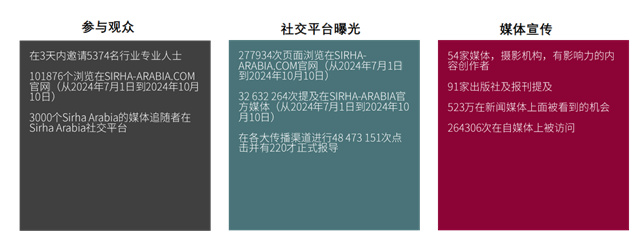 参观及媒体曝光数据 参观及媒体曝光数据