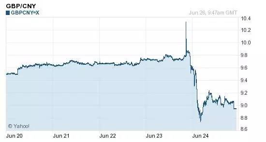 英国脱欧，英镑汇率暴跌破9，现在不去英国更待何时！
