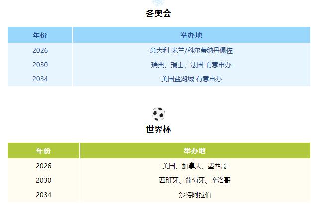 世界二大體育賽事未來(lái)10年主辦地出爐，哪個(gè)市場(chǎng)最吸引你？