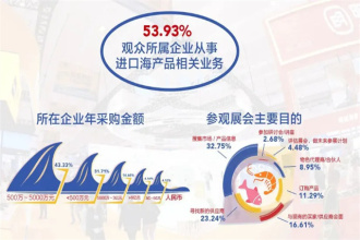 展后回顾 | 中国国际渔业博览会2024展后报告新鲜出炉，全方位回顾展会成果 